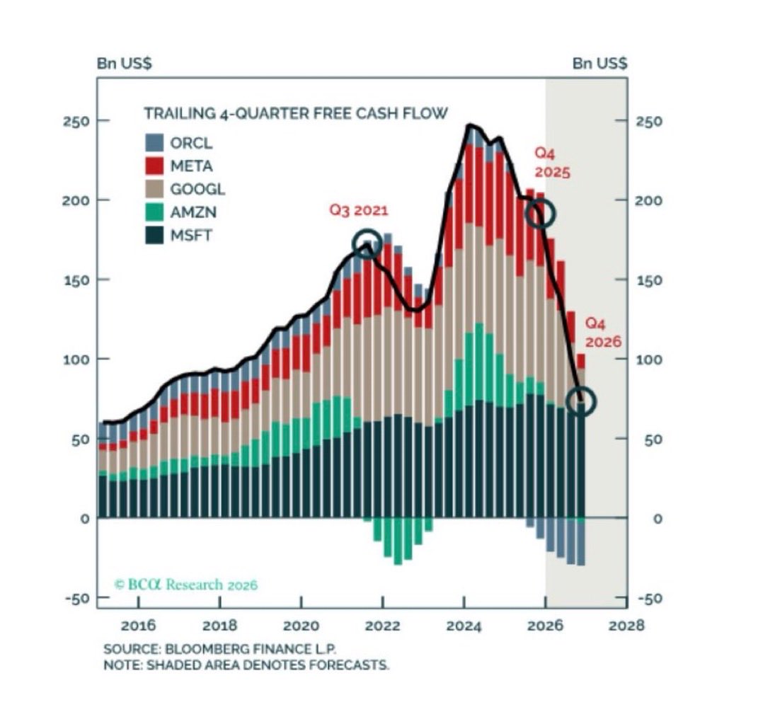 tomoyaasakura's tweet image. 主要テック5社のAI関連の設備投資は急増しており、将来予想ではフリーキャッシュフローの悪化が示唆される。とりわけマイクロソフトがマイナス圏に転じれば、信用収縮という想定外の連鎖を招きかねない。熱狂の裏で資金循環が逆回転すれば、市場は私たちの想像を超える局面に直面する可能性がある。