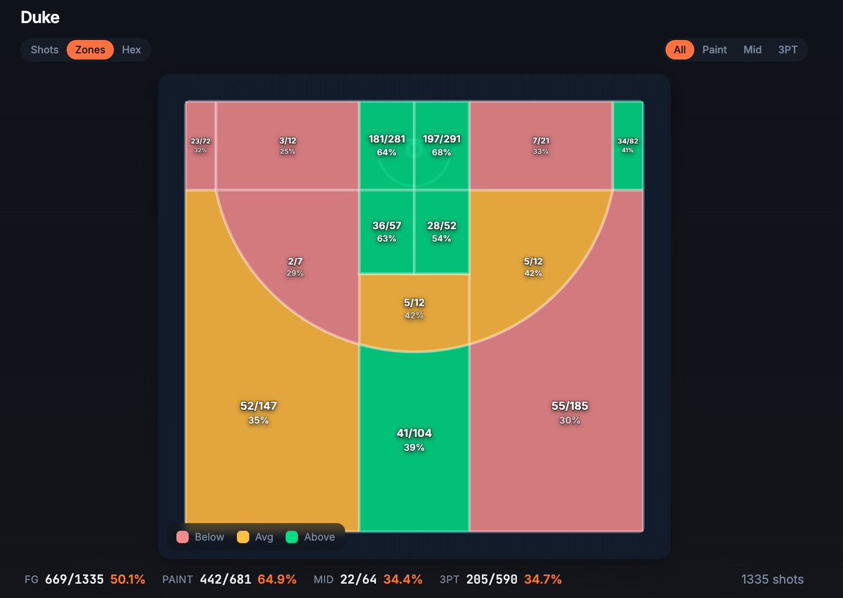 Duke shoots 41% from the right corner 3 but only 32% from the left.
If I’m a team trying to break apart their offense, I’m forcing everything to that left side.