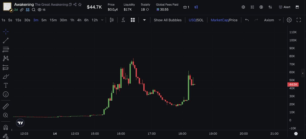 0xtrendrift's tweet image. $awakening printing a camel here on LTFs 
What do you thing @FairValueGary1 ?