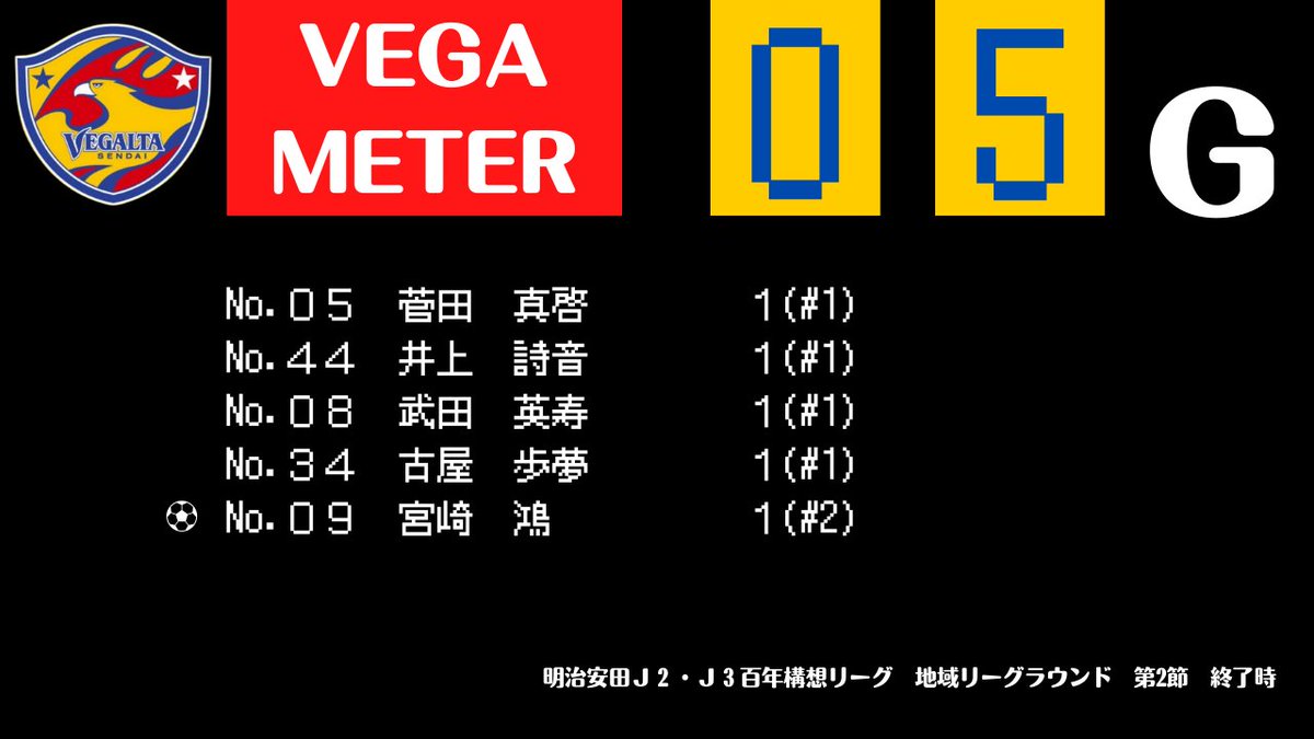 Takao_vegalta's tweet photo. 2連勝🔥
#宮崎鴻 今季初ゴール
#VEGALTA #VEGAMETER https://t.co/z2uv7uZDve