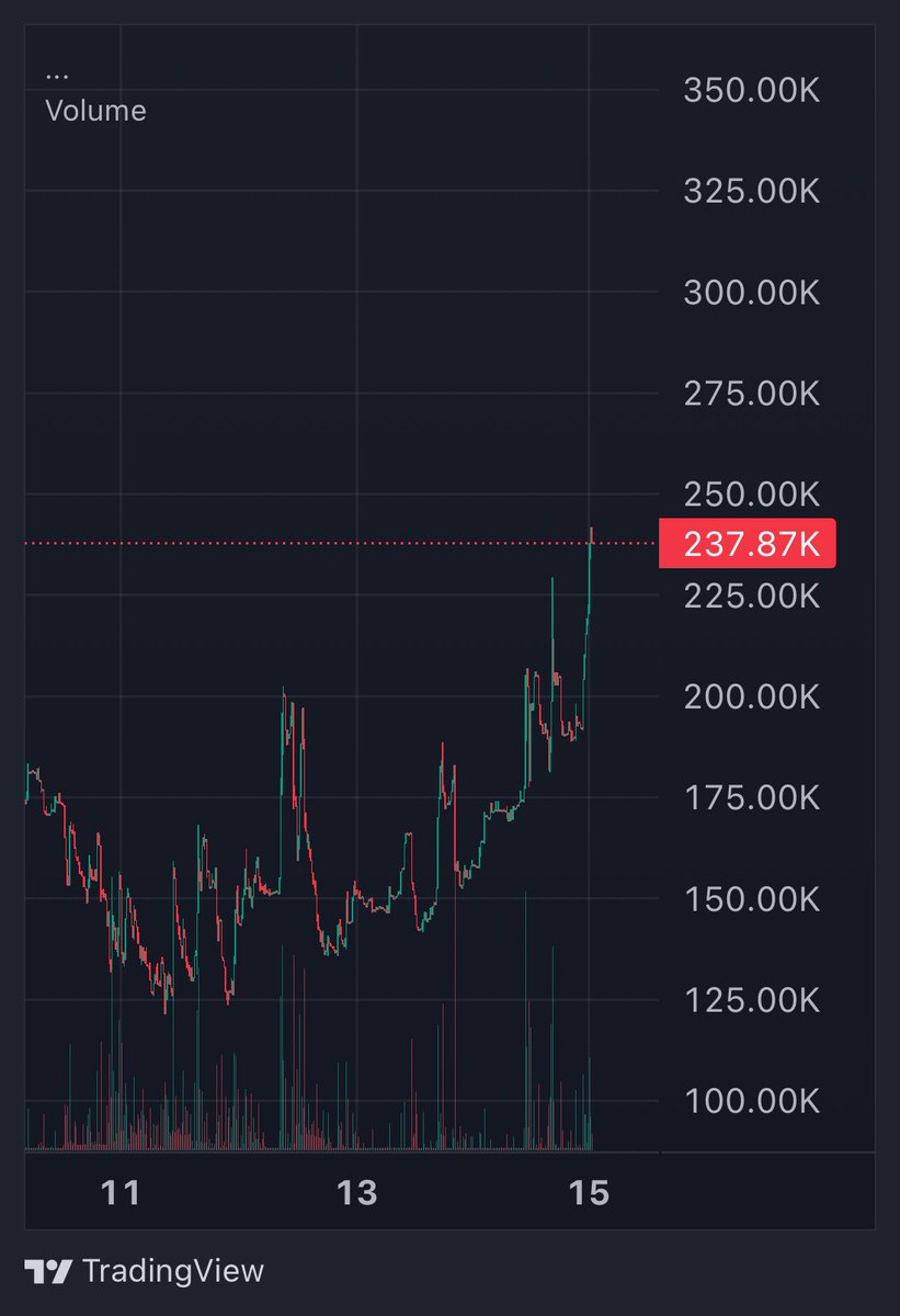 Here. We. Go.

🐧🙏🏻

$PAX <a href="/paxonsol/">PAX</a>