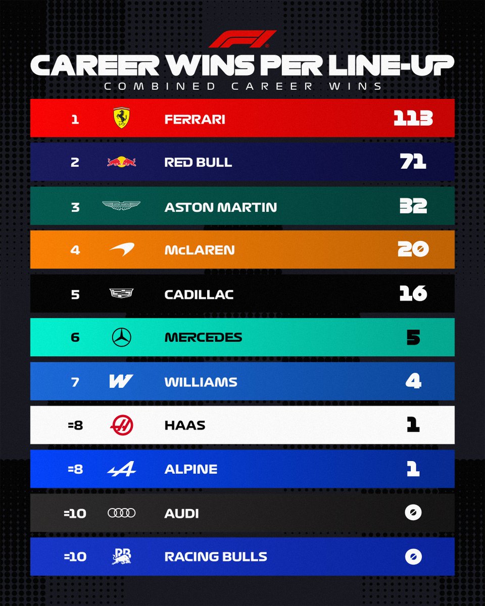 NINE teams boast race-winning experience in their 2026 driver line-up 😏

The Ferrari duo sit top for combined career victories... is this the year Lewis adds a win in red? 👀

#F1