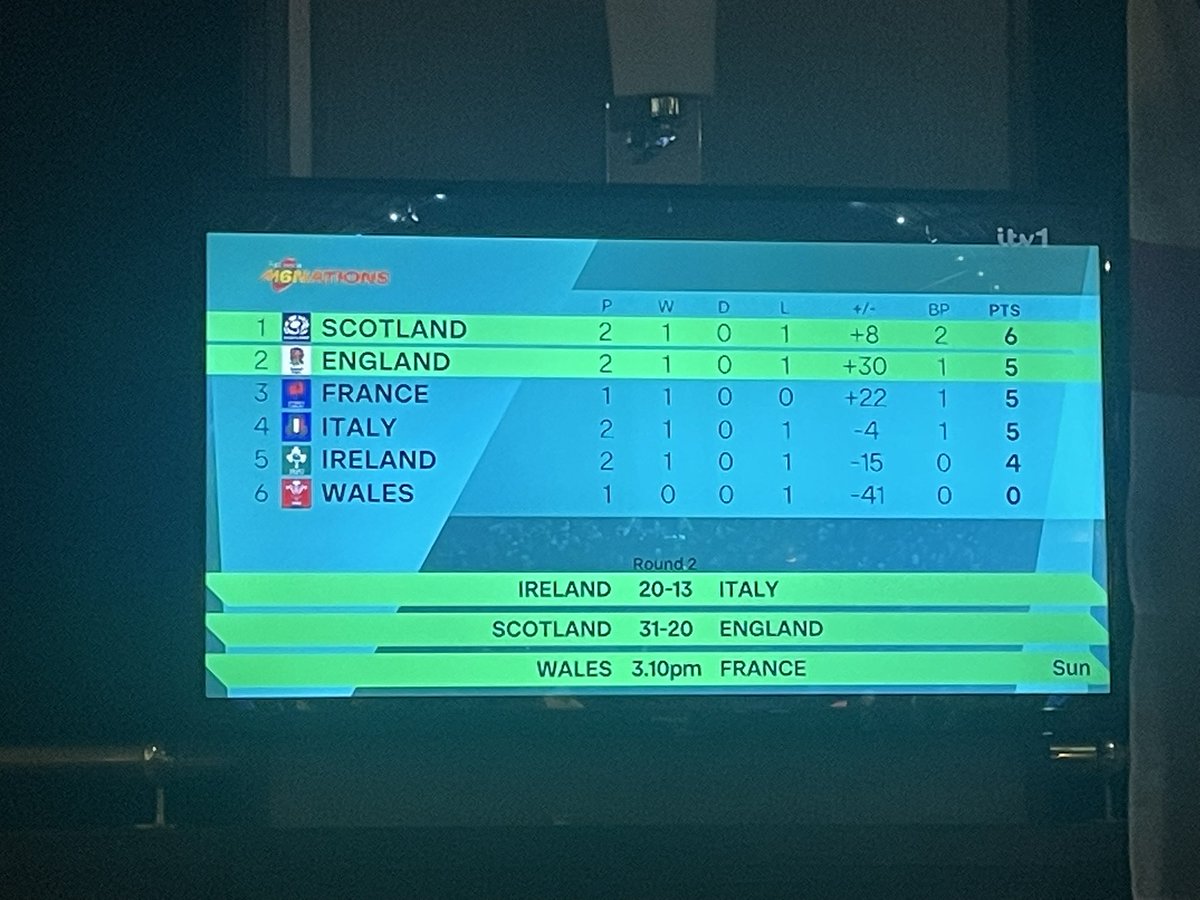 On day 2,104 of  #BeThankful, I’m thankful for a fantastic match!!!! #Scotland v England 🏴󠁧󠁢󠁳󠁣󠁴󠁿🏴󠁧󠁢󠁥󠁮󠁧󠁿🏉