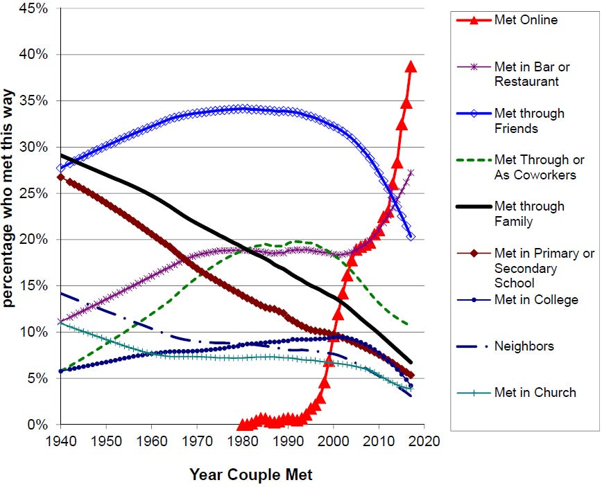 Here's the internet dating singularity:
stevestewartwilliams.com/p/graph-of-the…