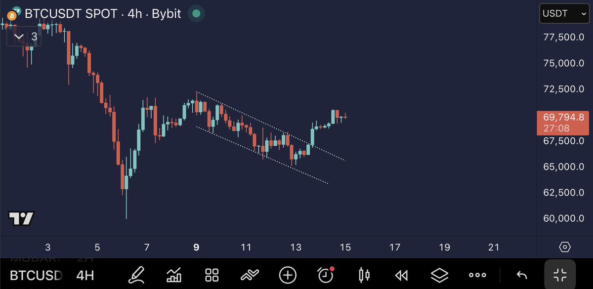 GM

it’s Sunday, mau update sedikit soal Bitcoin tenang aja ga banyak berubah cuma sedikit info Bitcoin masih belum naik karena ini Weekend dan CME Closing di 68980 jadi tidak boleh jauh dari level itu sampai hari senin pagi but overall should be ready for recovery. 

kita bisa