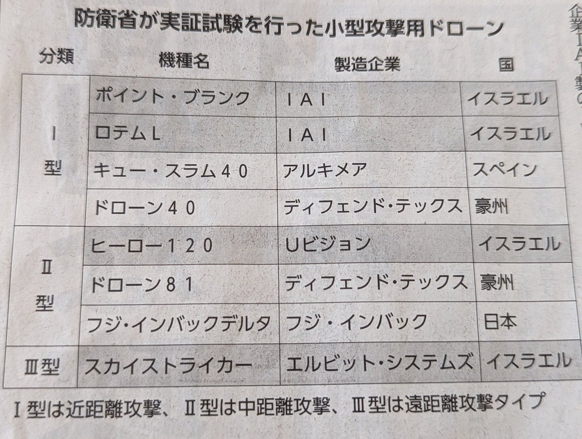 kojiskojis's tweet photo. 「裏に周到な政界工作」

2月17日の攻撃型ドローン入札を目前に、2月15日のしんぶん赤旗1、2面に”決定版”とも言うべき特集。

これは必読。小型攻撃用ドローンの実証試験に採用された機種一覧(代理店名があればベスト)も分かりやすい。

東京新聞以外の一般紙でも取り上げてほしい。

#NO虐殺ドローン https://t.co/IJ61hzy3Fs