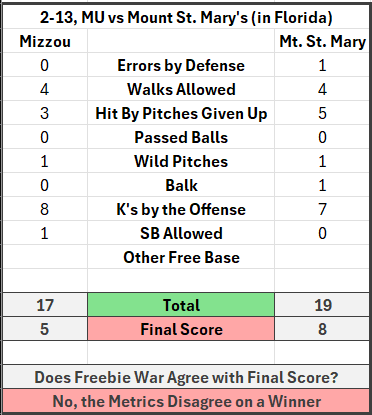 #Mizzou ⚾️ Freebie War, 2/13/2026

The Freebie War tracks "free" passes (i.e. events that could have been prevented).

Result: Mizzou won the Freebie War, but lost the game.

Conclusion: Mount St. Mary's outplayed us

#MizzouNOW