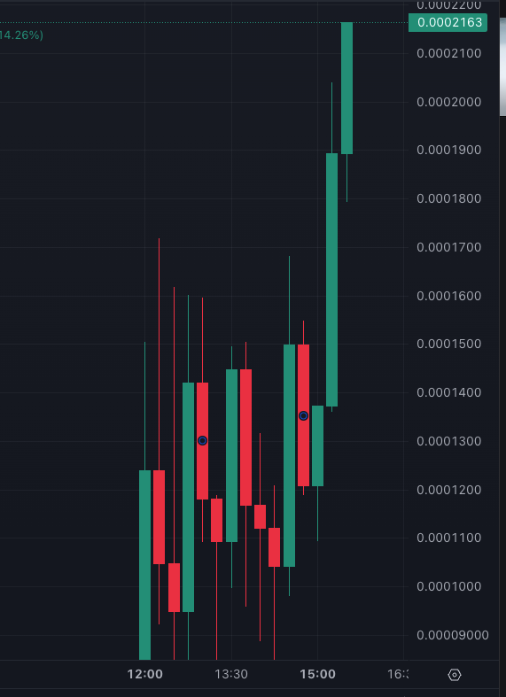 Thomasthetank_'s tweet photo. 🚨UPDATE:

CANDLE.

$SUE https://t.co/PcBNS0dCrM