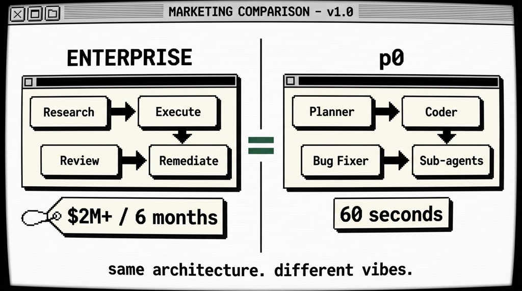 P0Systems's tweet image. Enterprise security teams spend millions building "closed-loop agentic governance".

p0 runs the same architecture: planner agent plans, coder builds, bug fixer auto-repairs, sub-agents delegate tasks.

Except ours launches memecoins in 60 seconds.