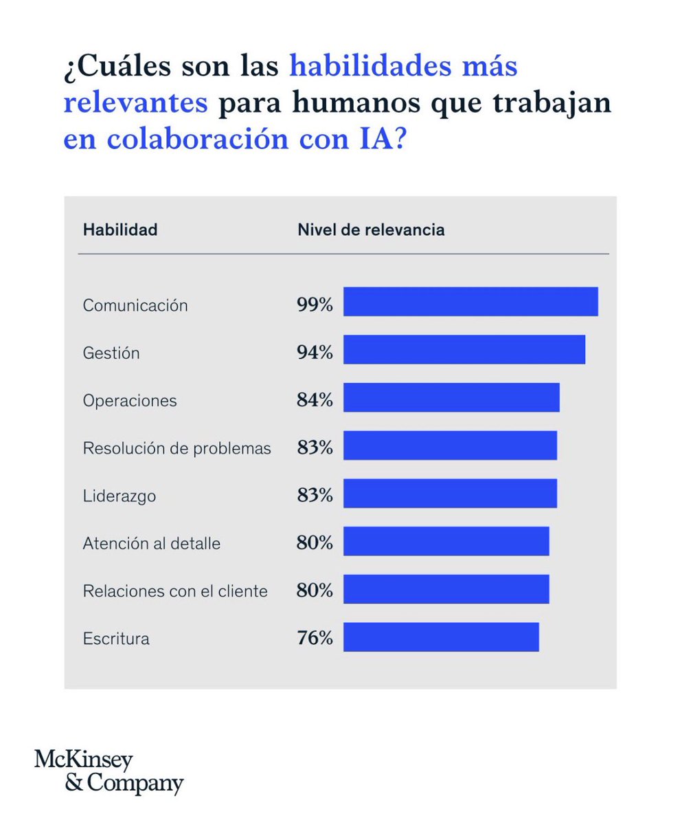 Cuando veo comunicación, liderazgo y resolución de problemas en esta lista, confirmo que reforzar lo humano es nuestra verdadera estrategia. El verdadero valor está en cómo coordinamos, decidimos, comunicamos y acompañamos. La IA es poderosa, pero el sentido lo ponemos nosotros👏