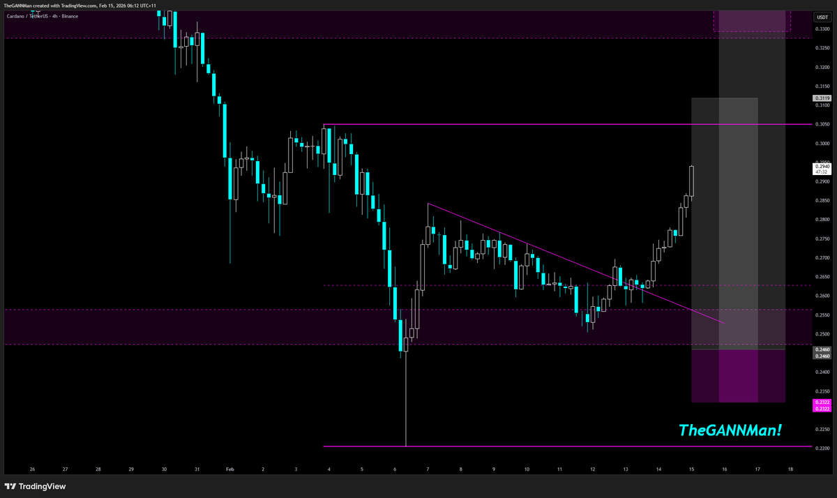 ~ GM ~

Well done to those of you that said yes, and better yet, Congratulations to those of you that took the trade!

The trade is playing out as anticipated and truth be told, we are yet to strech our legs, this thing could explode soon if ADABTC breaks above 442 sats.

Its