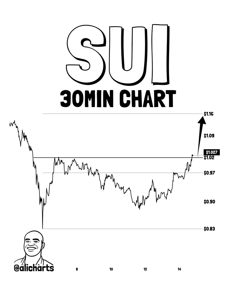 alicharts's tweet photo. $SUI is breaking out of an Adam &amp; Eve pattern, opening the door to a 15% rally toward $1.16. https://t.co/2qtjppCzxw
