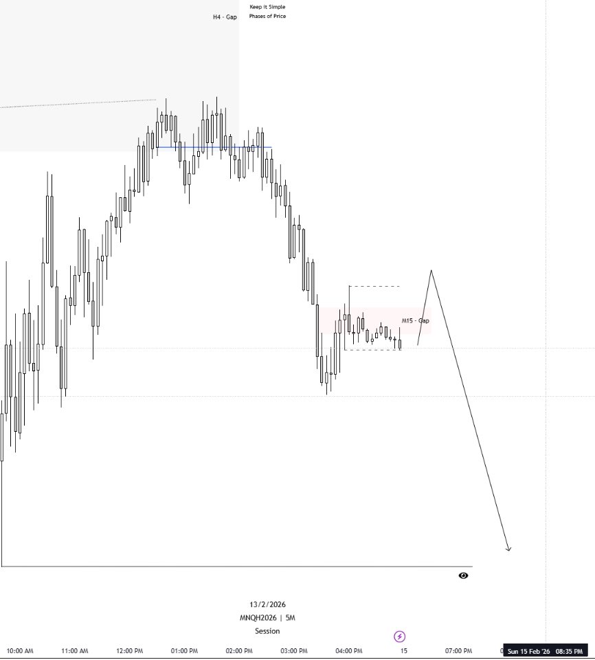 PrinceRedd_'s tweet photo. **Weekend Pre-Analysis** 

> Daily - PSP
> H4 - SMT Fill NQ/YM
> M5 - CSD
> M5 - consolidation currently, indicating continuation lower https://t.co/ym6mvr9sZS
