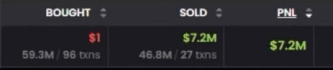 begged u to buy #TRUMP - it did 700x

I begged u to buy $COPPERINU - it did 94x

I begged u to buy #WHITEWHALE - it did 2500x

I begged u to buy $MONT - it did 2000x

I just found another low-cap meme with 100 - 5000x potential Currently trading at 90k mcap

I Will send the CA to
