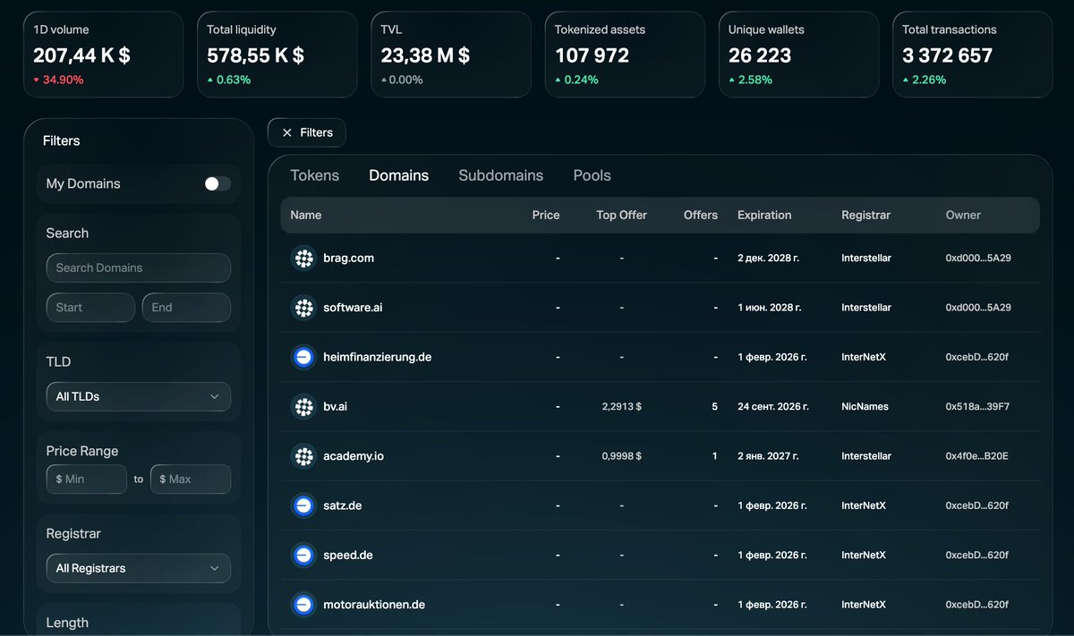 KrugTriumph's tweet photo. @domaprotocol 0x18FFEBd798e8F548E9FAD7B5bBEE70771e1a8e8E

Definitely the entire "Explore" section! The filters and stats are so handy. 
But I’m mostly focused on the "Domains" tab for my personal research and spotting new trends 🧐 https://t.co/BvD51NFLFZ