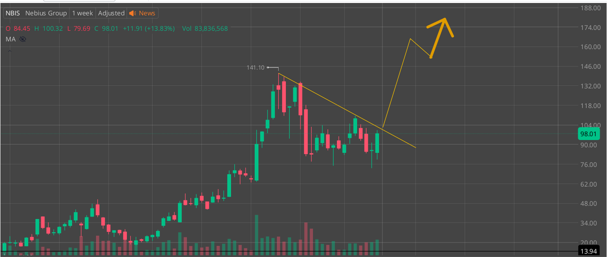 StonkValue's tweet photo. These stocks will dominate entire market in 2026 and beyond-

$ONDS  at $9 - (Aerial Intelligence, Defense) -  2026 Price Target $33+

$NBIS at $100 - (AI cloud ) - 2026 Price Target $200+

$IREN at $40- (Renewable AI compute lead) - 2026 Price Target $105+

$CIFR at $16- ($BTC / HPC lead) - 2026 Price Target $40+

$EOSE at $11- (Zinc energy storage lead) - 2026 Price Target $36+