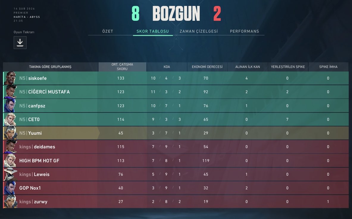 TeamNFive's tweet image. Bu hafta premier sonuçları;

vs @haberedersinknk 8-2
vs @boostgateesport 13-6

İlk haritada 8-2 öndeyken, bir tahlilsizlik sonucu mola yerine teslim ol verilmiştir. Hiç bir şekilde düşmeden daha hırslı şekilde ikinci haritayı oynayan oyuncularımızın ellerine sağlık 🫶