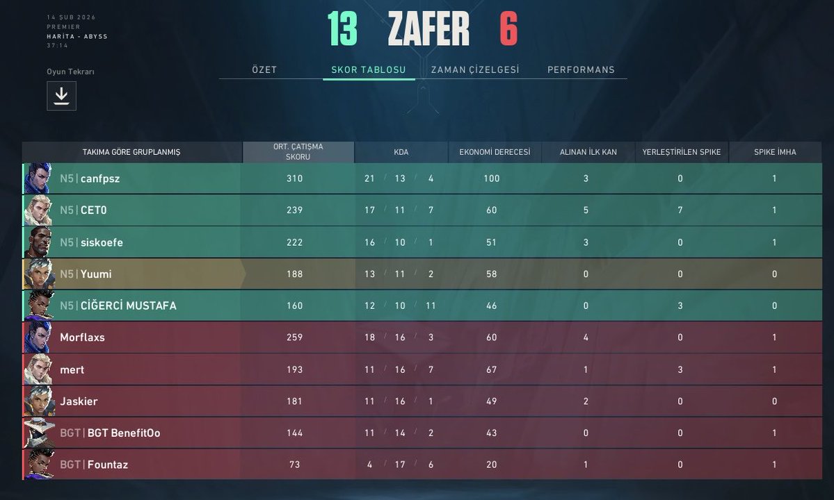 TeamNFive's tweet image. Bu hafta premier sonuçları;

vs @haberedersinknk 8-2
vs @boostgateesport 13-6

İlk haritada 8-2 öndeyken, bir tahlilsizlik sonucu mola yerine teslim ol verilmiştir. Hiç bir şekilde düşmeden daha hırslı şekilde ikinci haritayı oynayan oyuncularımızın ellerine sağlık 🫶