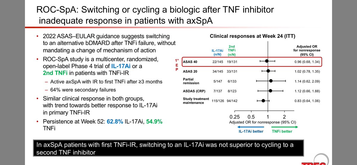 doctorRBC's tweet photo. In axSpA pts who are incomplete responders to the first TNFi, how do you choose the next drug? 

Hard to say. Should we consider another TNFi?

Switching to IL-17i was not superior to trying another TNFi. 

@RheumNow #RWCS2026 https://t.co/ca3V8nxrAE