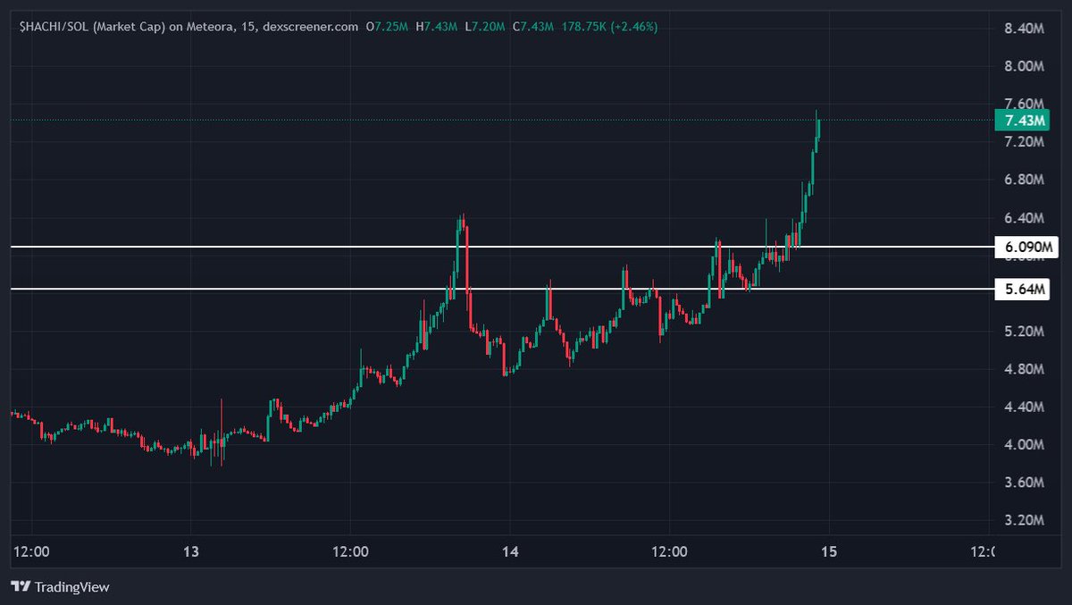 $HACHI is sending and just went to $7.5M MC

Animal meta is so back

35,000 Holders and 9,000 in the community + endorsed and posted by $SHIB

Run it up turbo
