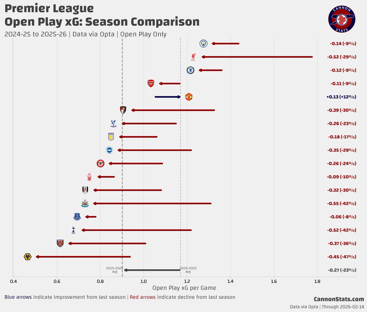 scottjwillis's tweet photo. Premier League Open Play xG Season 25/26 Compared to 24/25

Only Manchester United have produced more open play expected goals this season than last. The PL is down 23% this season compared to last season. https://t.co/tAzTw8rIpa