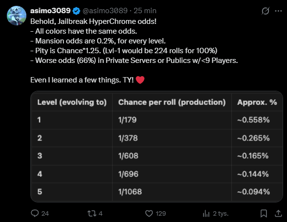 Video from September 2024 (screenshot is from different one, but odds are the same) vs Asimo's post today. I guess I can call myself a Jailbreak math (and hyperchrome) god lol. 
If we round everything 2 decimals, you'll get my result. And because of rounding, 1/x differs a bit.
