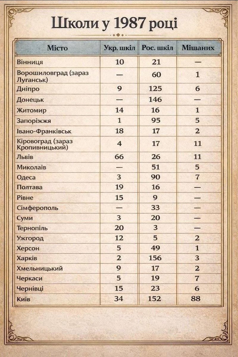 І які висновки можна зробити з офіціальної цифри часів срср?
АСИМІЛЯЦІЯ - ось головне слово від перегляду статистики по школам на кінець совка. То ось звідки ноги ростуть у багатьох імбецилів, які досі не можуть зрозуміти просту істину, що к@цапи в усі часи нищили ідентичність