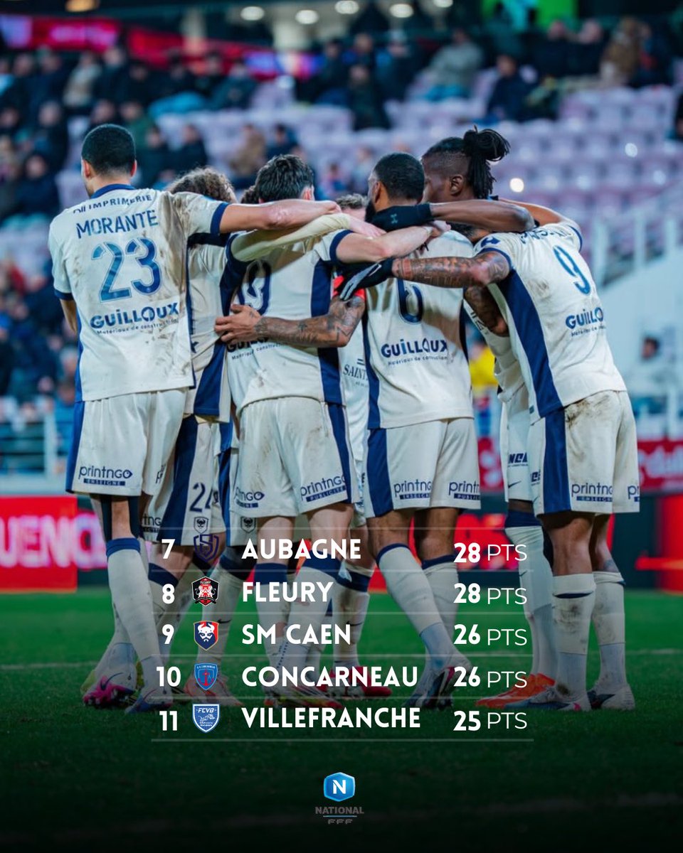 BeSMCaen's tweet photo. POINT CLASSEMENT 📊 

Apres un match fou à Dijon, le Stade Malherbe se retrouve 9e du championnat de National, à 10 points du FC Sochaux (3e) prochain adversaire du SM Caen ! 👀🔴🔵 https://t.co/1VWoix1M6j