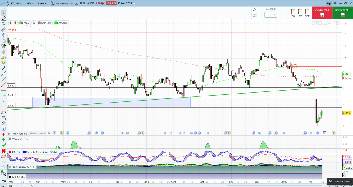 #stellantis el golpe del profit warning , ha trastocado el gráfico .Hay que ver como evoluciona . Por el momento no tenemos nada , pero el valor está evolucionando desde el golpetazo y eso es buena señal .