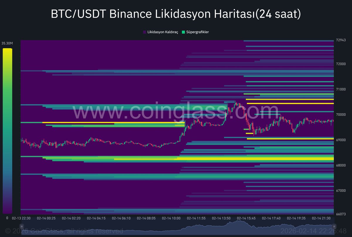 #Bitcoin
Güncel Likidasyon Haritası (24s)

🟢 Anlık fiyatın ÜZERİNDE 70.8K seviyesine kadar
🔴 Anlık fiyatın ALTINDA 68.2K seviyesine kadar yoğun likidite birikimi var.

Yani piyasa iki tarafa da iğne atabilecek konumda.

Grafik tarafında:
📌 68.4K güçlü destek
📌 71.5K majör
