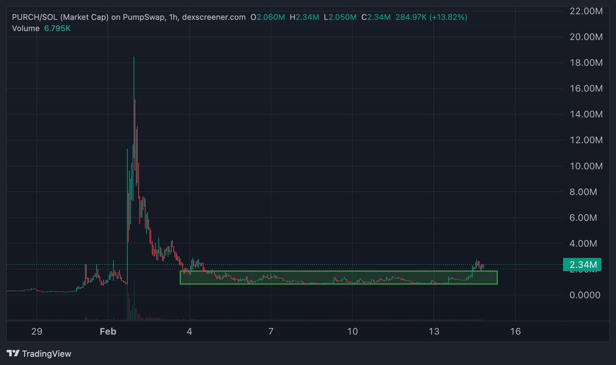 $purch

Pumpfun hackathon coming up, chart looks primed. 

Full credit to <a href="/game_for_one/">Game</a>  for the below alpha.

Solid R:R here.