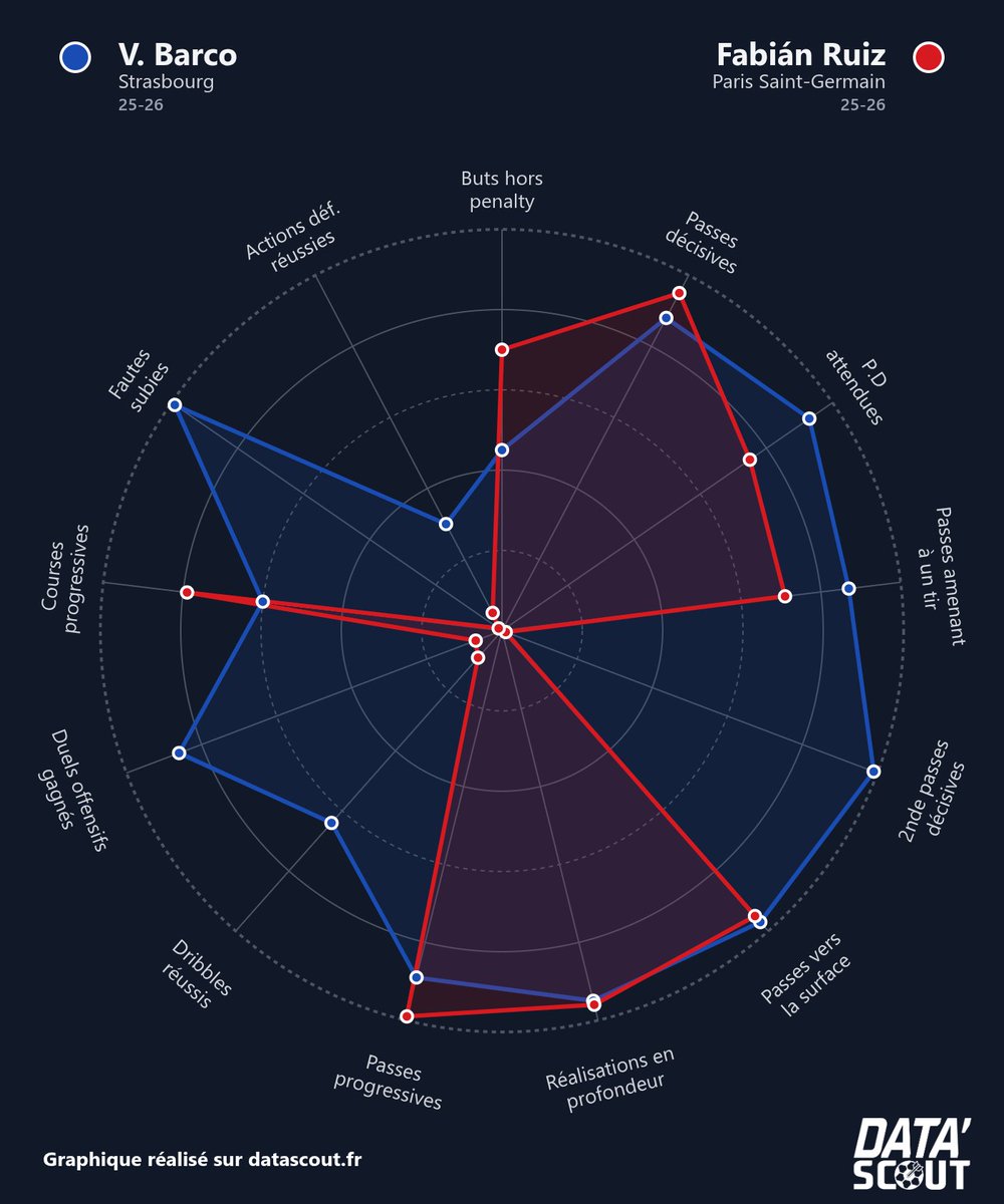 Ce serait génial pour le PSG de recruter 🇦🇷 Barco pour prendre la relève de 🇪🇸 Fabian Ruiz, en relayeur gauche qui peut couvrir les montées de 🇵🇹 Nuno Mendes 👀

Mais ça semble trop tard : je vois pas l'intérêt de Chelsea de le lâcher pour moins de 80M€ 💸