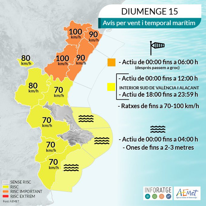 MIA_Cullera's tweet photo. 🟢 FI DE LES ALERTES PER VENT A PARTIR DE DEMÀ DIUMENGE 15 DE FEBRER

✅ AEMET dona per finalitzades les  alertes por forts vents a la nostra zona per a demà. Amb aquesta previsió, demà diumenge 15 de febrer s’alcen totes les mesures. https://t.co/AnTCIBFNL9