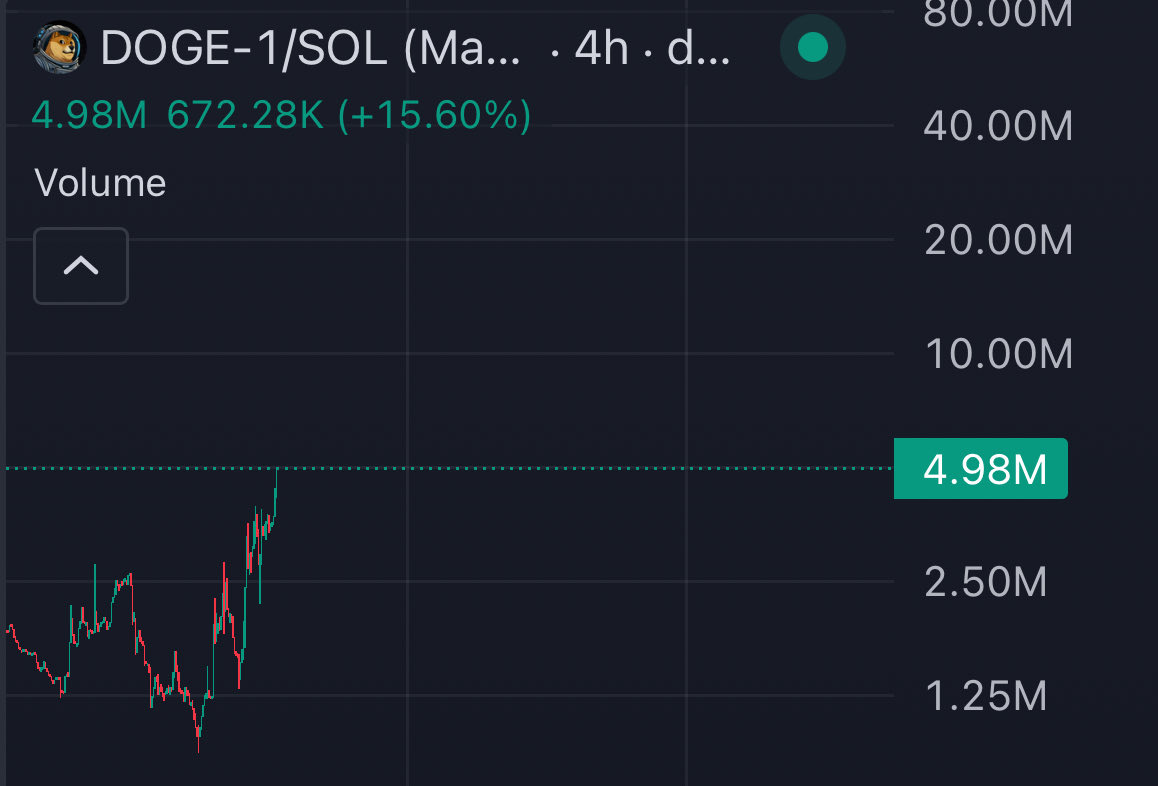 There’s still plenty of time to front run the normies + all of CT 

$1 narrative larping at 5M MC

Just wait till the Elon crime and bullposting begins