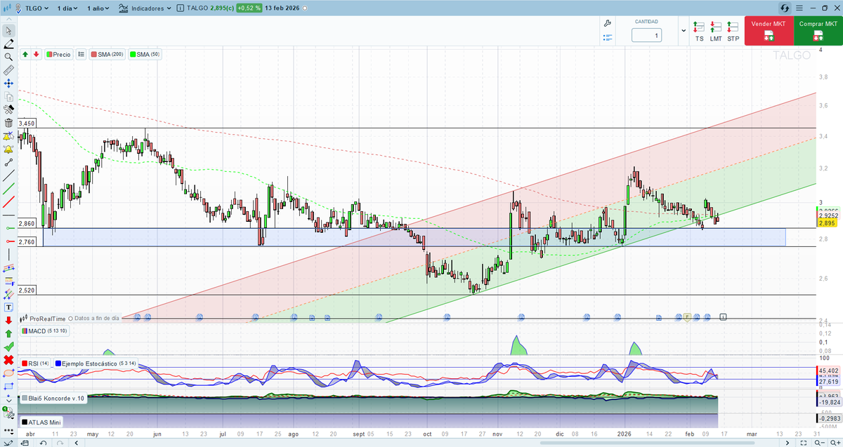 #Talgo  la zona de compras después de salir del canal , es entre 2,76 y 2,86 . Vaya aburrimiento de acción .