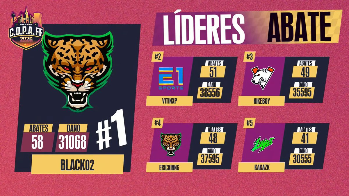 liganfa's tweet photo. O Baile do Jaguar tá formado e o @_black0202  é o dono da festa! 

 O homem já botou 58 pro lobby e não quer saber de conversa. A Rodada 5 da #COPAFF virou baile da Rush!

Quem aí sobreviveu a essa onça? 💀