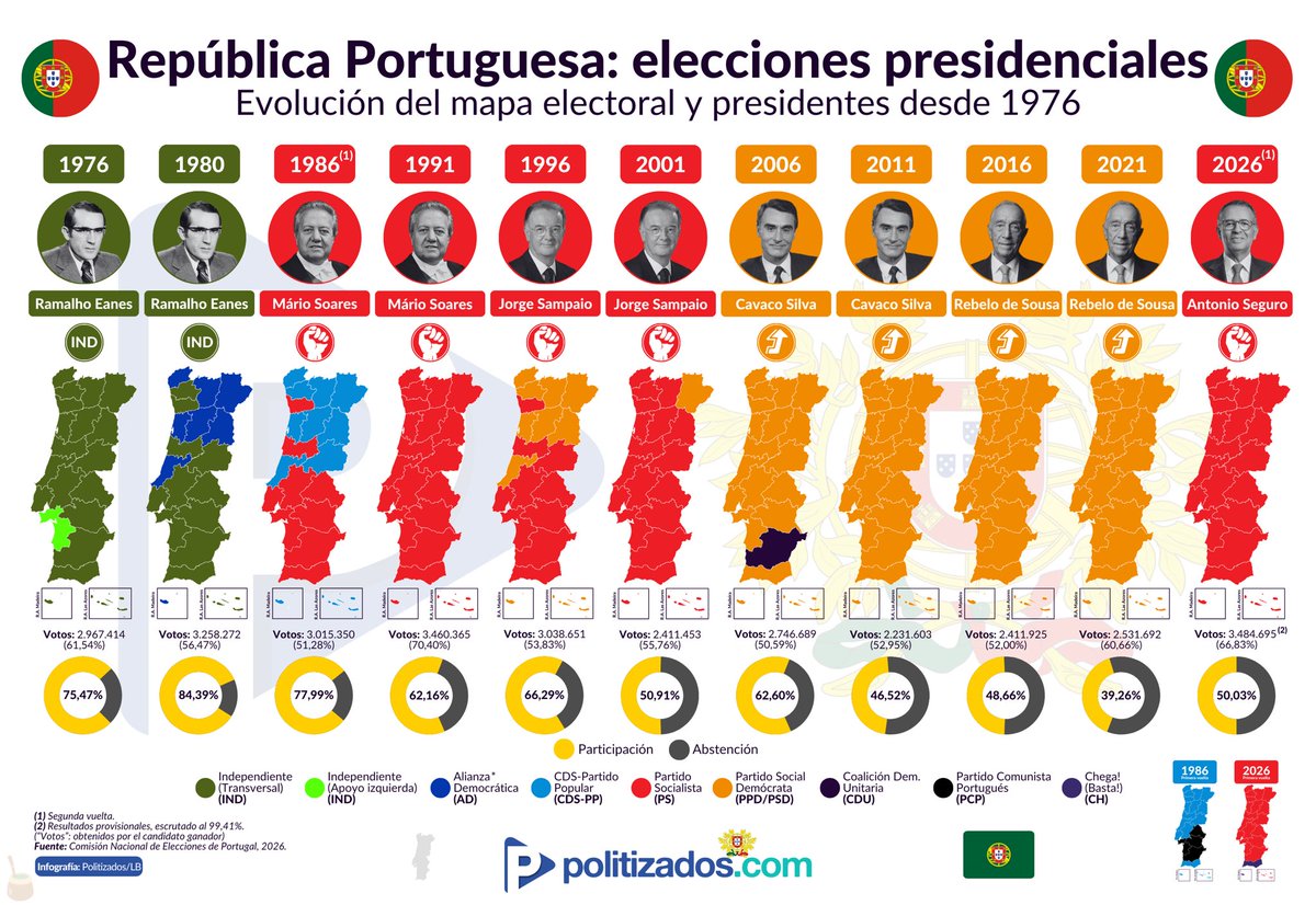🗳️🇵🇹 #Elecciones2026 | Y sí, tenemos nueva infografía :

Evolución del mapa electoral de las presidenciales en #Portugal desde 1976: