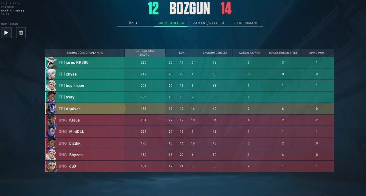 teamfactionmix's tweet image. PREMIER 5. HAFTA

13-5 HEROBRINE
12-14 @teamdenight 

Haftayı 1-1 Kapatıyoruz. GGWP!