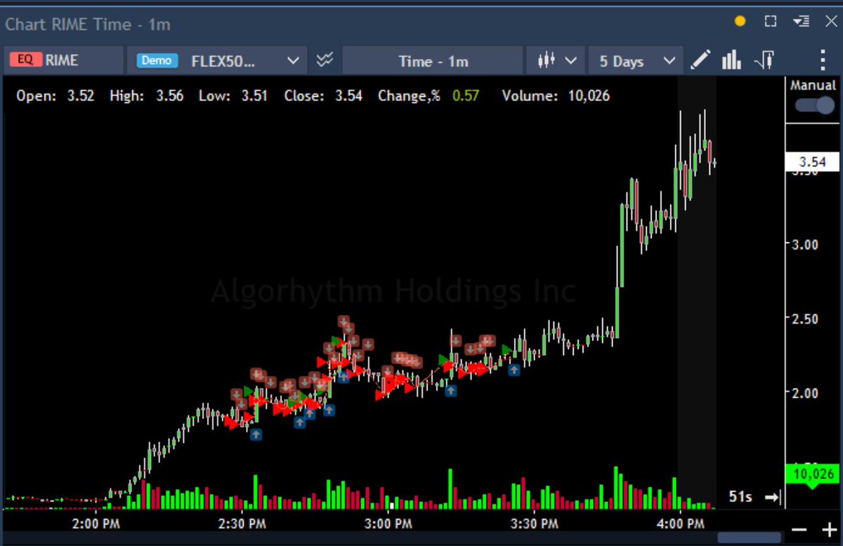 Pretty terrible stock selection and trading by me here on $RIME worst trade of the week by far. Making a note to avoid shorting Friday afternoon runners from now on. Could not find any news on it at the time and was anticpating a stairs up elevator down, quick trendline break and