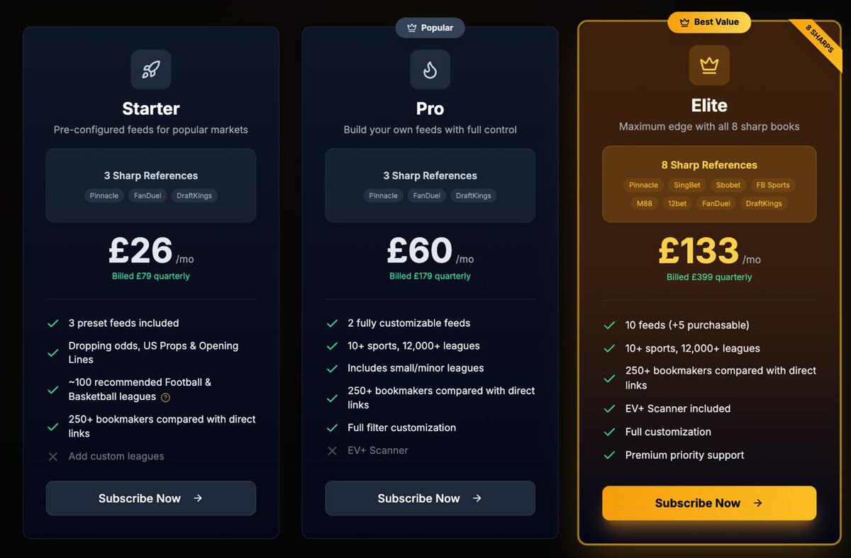 oddsnotifier's tweet image. ⚡️ The market has evolved, and so have we.

The new @oddsnotifier plans are now available 🚀 

1 objective: maximum edge, better value. 

🔹 Starter – Solid foundation
🔹 Pro – Absolute control
🔹 Elite – Maximum advantage

The game has changed, and you choose how to play.