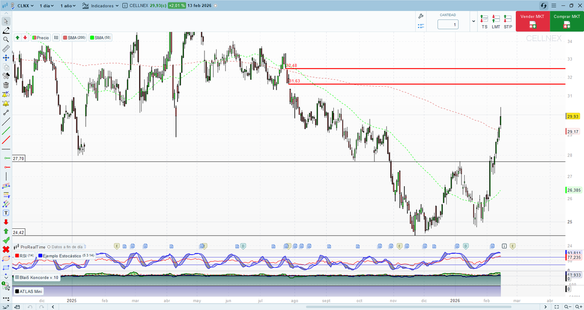 #Cellnex una de las sorpresas positivas de la semana . Podemos tener un patrón en w o un doble suelo . El primer objetivo es cerrar esos dos gaps .