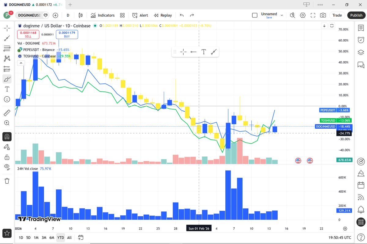 Expecting another big catch-up run by $Doginme like it ran at the start of the year as it led the majors and then held up stronger than them until this month.