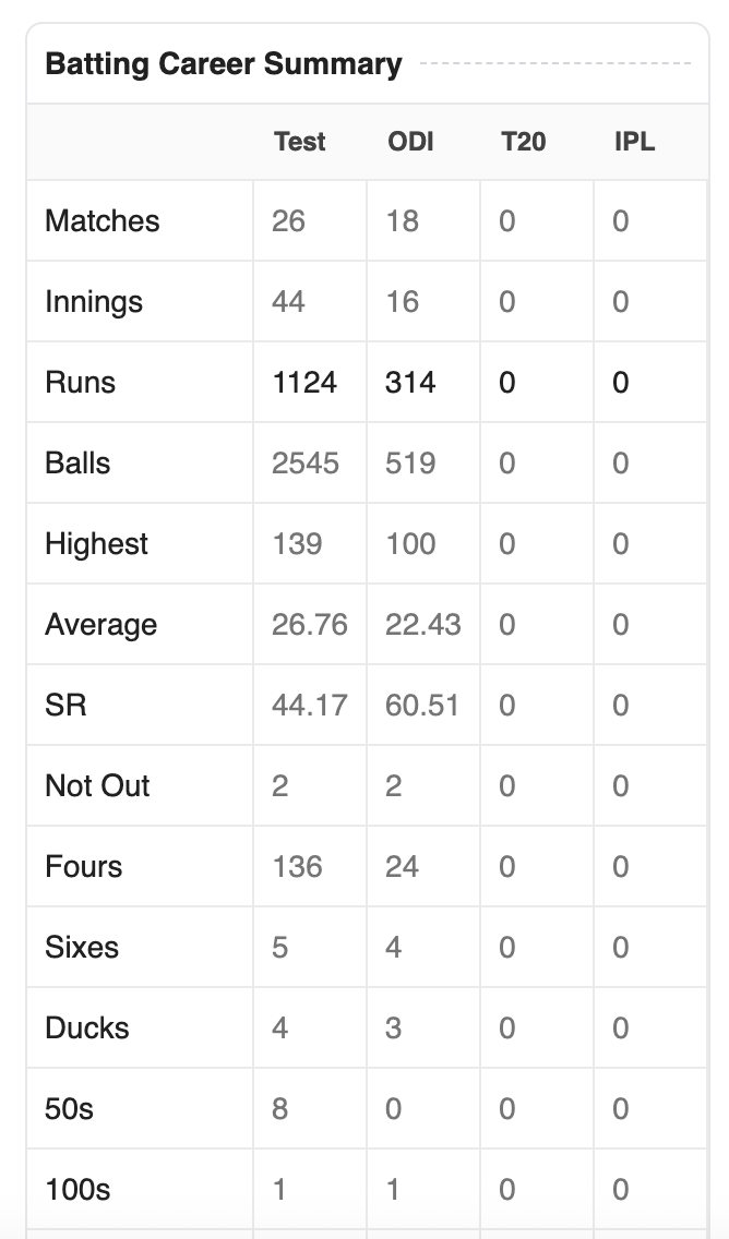 ranahuzaifa147's tweet photo. @FaisalIqbalCric What a disgraceful career. It was a shame for Pakistan that you played with these stats. https://t.co/fDTd9RaqRe