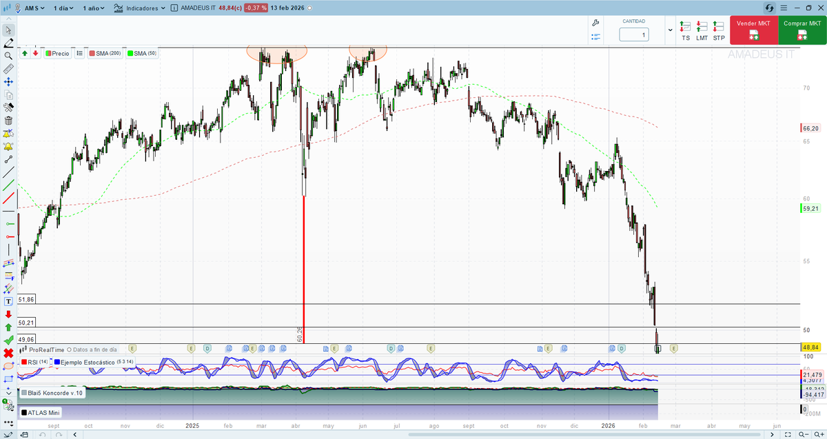 #Amadeus después de ese triple techo, la bajada, se cumple por la zona de 49. Ahora debería rebotar . Además hay varios soportes por la zona de 50. Es una locura lo que está haciendo el mercado con una de las mejores acciones del mercado Español. Gran oportunidad.