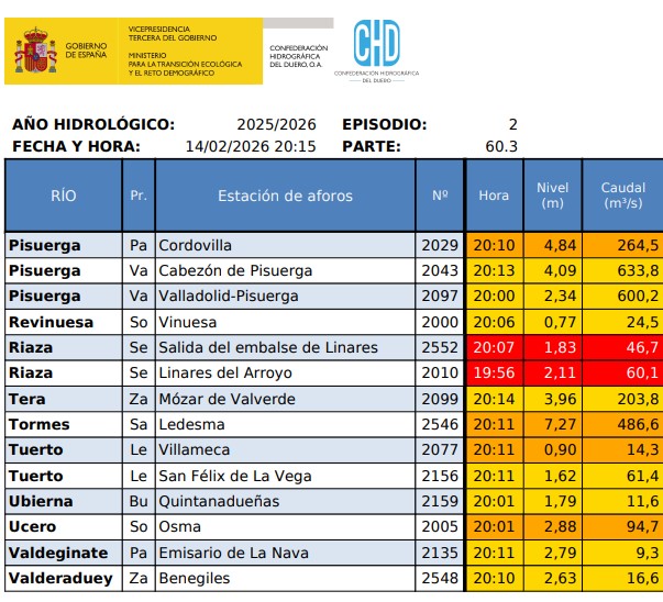 14/02 20:15H #ActualizaciónSAIH

📊 A esta hora hay 5️⃣7️⃣ avisos hidrológicos activos:
18 en 🔴
15 en 🟠
24 en 🟡

⚠️ Mucha precaución ⚠️

📢 Avisado <a href="/112cyl/">112 Castilla y León</a> y <a href="/112Galicia/">112 Galicia</a>

ℹ️ Datos en tiempo real ⤵️
f.mtr.cool/xgtkzduanj