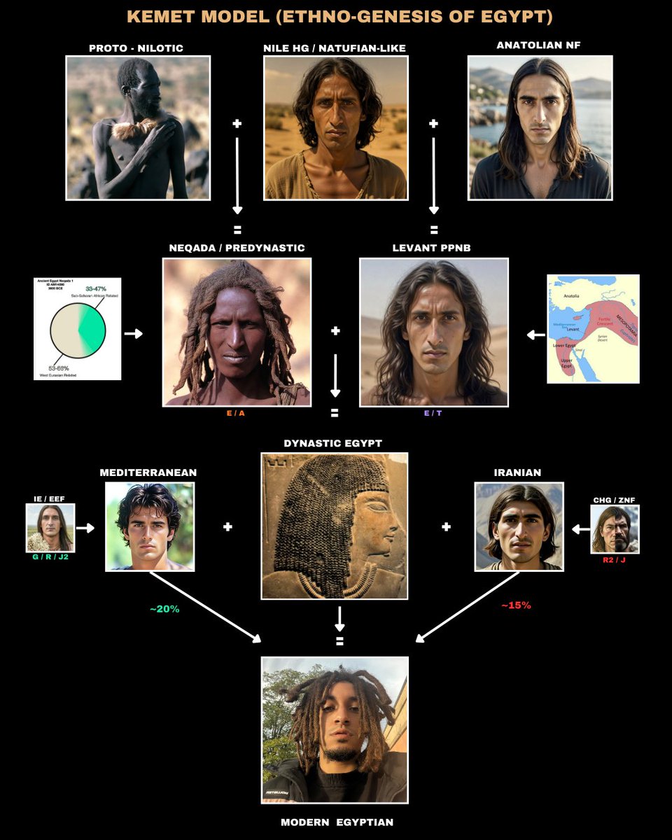 Ancestral groups of Modern Egypt 🇪🇬