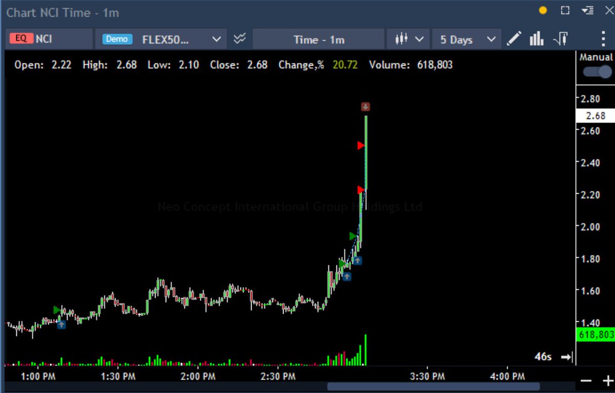$NCI +4.5R my other best trade of the week and it was long. Was short earlier in the day on it from 1.9 but got shakenout for +.7R out before the fade to $1.3.

Overall the week was breakeven. Small caps are slower recently but I am still taking to many trades on C grade