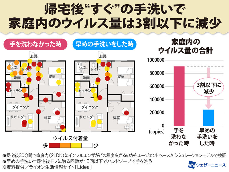 wni_jp's tweet photo. 【手洗いとウイルス量の関係🦠】
感染症対策に欠かせない手洗い。家庭内に広めないためには「帰宅後"すぐ"」が大切。AIシミュレーションでは、帰宅後早めに手洗いすると家庭内のウイルス量が3割以下に。玄関で手指消毒→手洗いなら1割まで低下することがわかりました。
https://t.co/KPfNJIvW1b https://t.co/4gf4pHXHXm