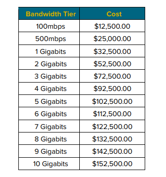 annual reminder that the internet at the genesis venue costs this much in addition to a $36k base rate per day. american venues are a scam and it's a wonder we get any streams at all in any of the big convention centers #gx3