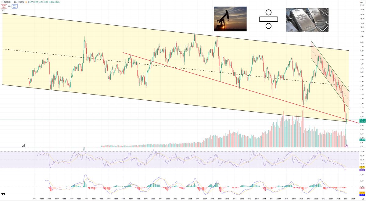 DVSignals's tweet photo. $CL / $SI  |  #OIL / #SILVER

Calling oil “undervalued” vs silver is quite an understatement... This ratio is sitting on the floor of a multi-decade down-channel; after a near-vertical flush.

Either we’re staring at a generational mean-reversion setup… or you think this channel breaks and stays broken...